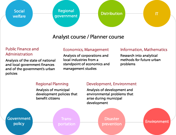 Analyst couse / Planner course
